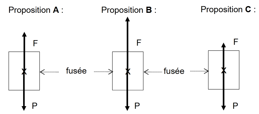 Trois propositions de bilan de forces