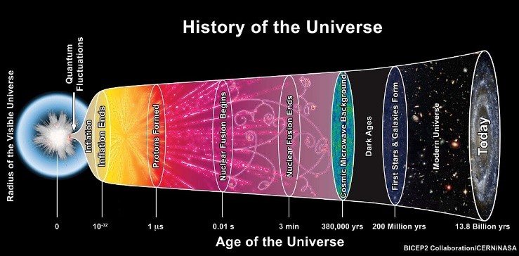 Frise montrant les différentes étapes de l’histoire de l’Univers