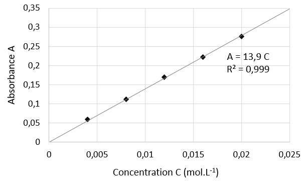 Absorbance mesurée en fonction de la concentration