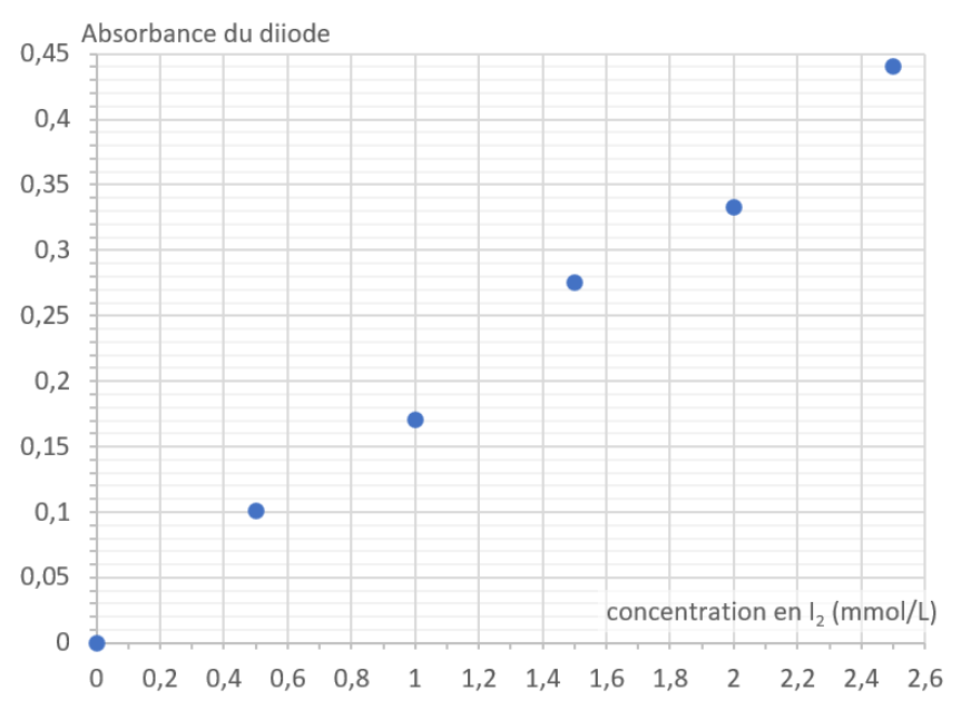 Courbe d’étalonnage du diiode