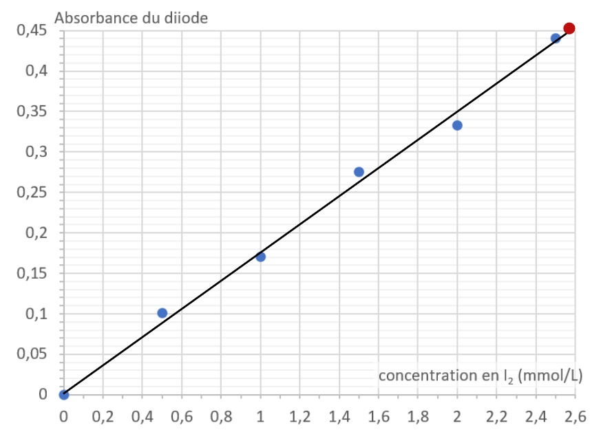 Courbe d’étalonnage du diiode