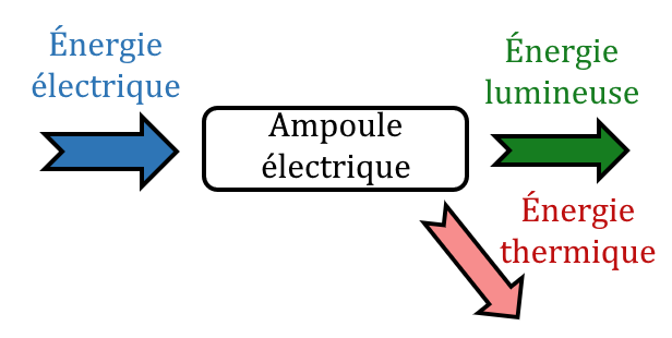 bilan énergétique