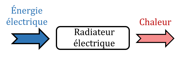 bilan énergétique