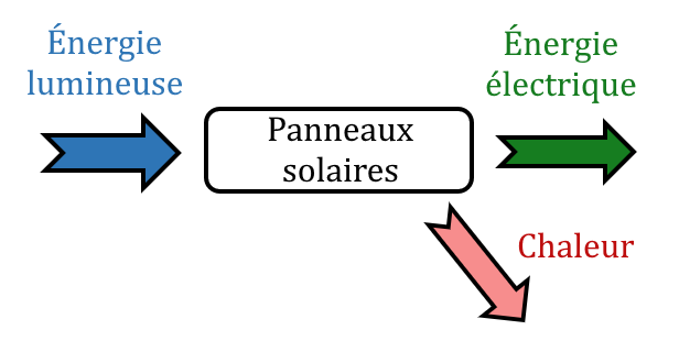 bilan énergétique