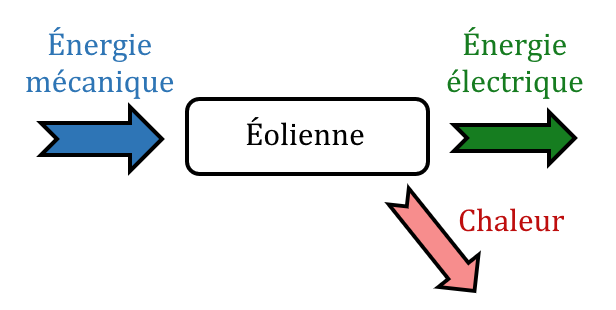 bilan énergétique