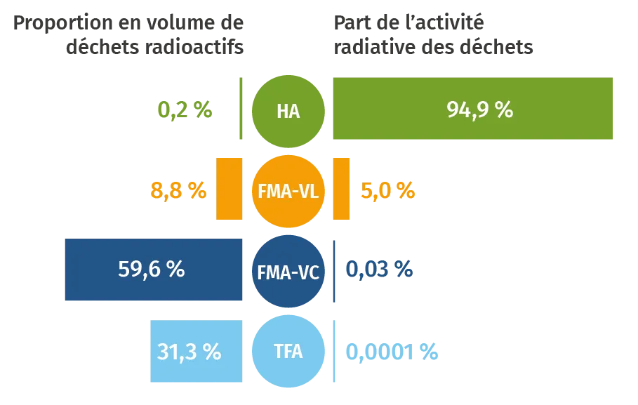 Répartition en volume et en activité des différents types de déchets produits par les centrales nucléaires