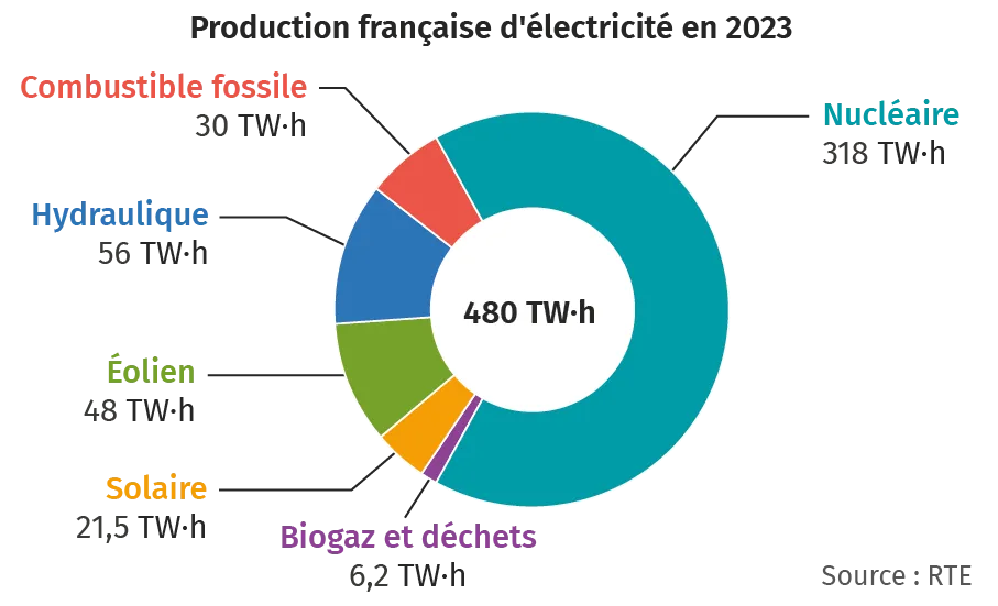 Graphique montrant les différentes énergies primaires utilisées pour la production d’énergie électrique en France en 2023