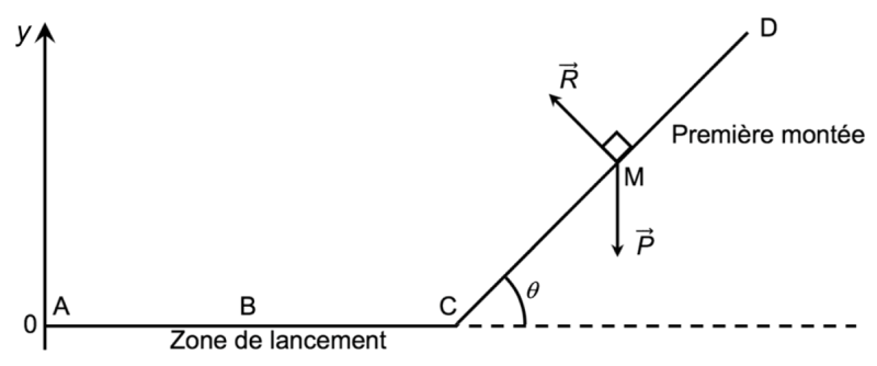 trajectoire du train