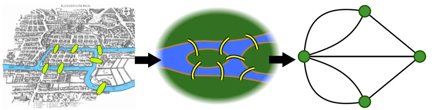 Les 7 ponts de Königsberg
