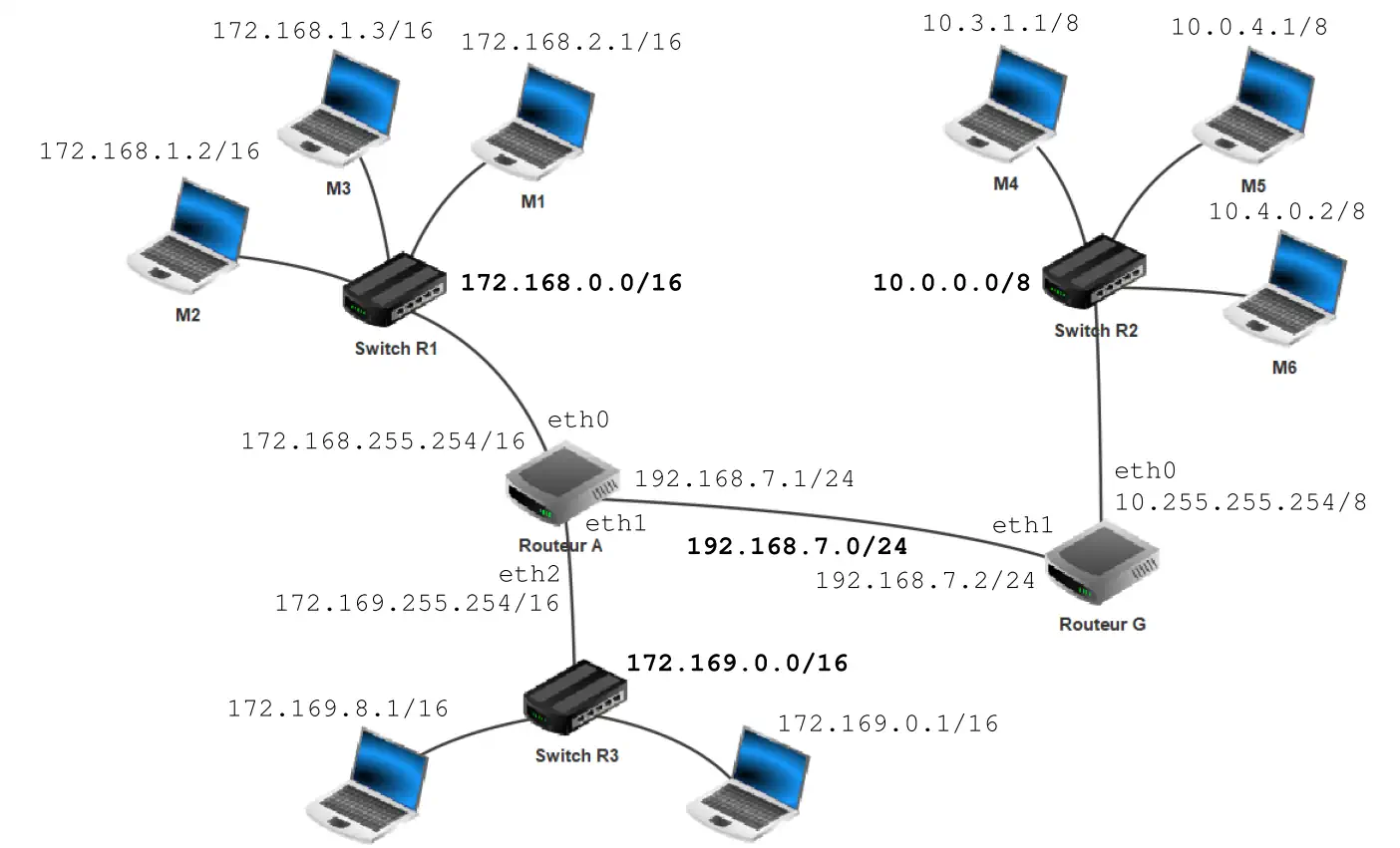 schéma de trois réseaux interconnectés par des routeurs, avec les adresse IP