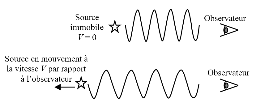 Doppler et Redshift