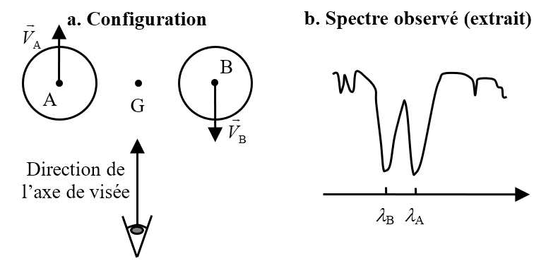 Raie d’absorption étoile double