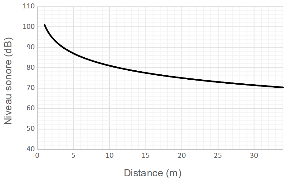 graphique montrant l’évolution du niveau sonore en fonction de la distance à la source