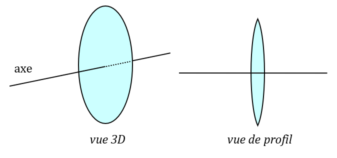 Axe optique d’une lentille