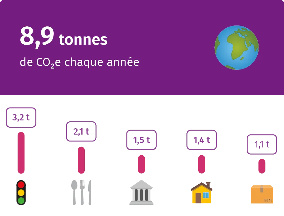 infographie montrant l’empreinte carbone d’un Français moyen