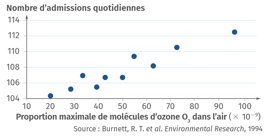 Graphique montrant une corrélation entre le nombre d’admission à l’hôpital et la teneur en ozone troposphère