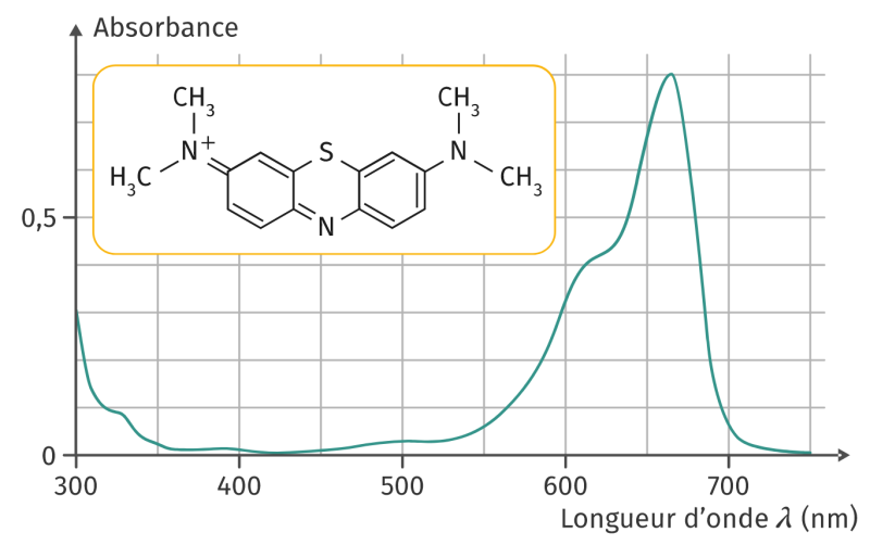 Spectre d’absorption du bleu de méthylène