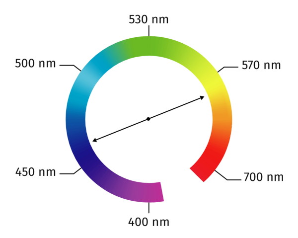 Cercle chromatique